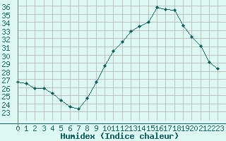 Courbe de l'humidex pour Rochegude (26)