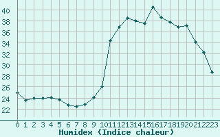 Courbe de l'humidex pour Tour-en-Sologne (41)