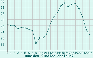 Courbe de l'humidex pour Poitiers (86)