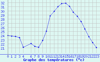 Courbe de tempratures pour Roujan (34)