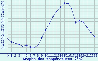 Courbe de tempratures pour Sorgues (84)