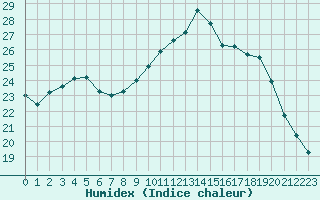 Courbe de l'humidex pour Nantes (44)