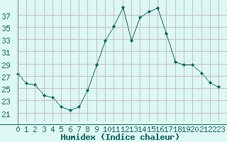 Courbe de l'humidex pour Tthieu (40)