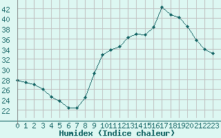 Courbe de l'humidex pour Deaux (30)