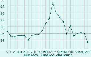 Courbe de l'humidex pour Sanary-sur-Mer (83)