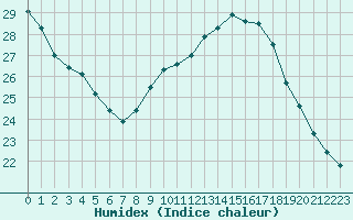 Courbe de l'humidex pour Orange (84)