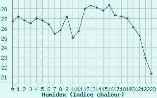 Courbe de l'humidex pour Berson (33)