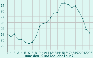 Courbe de l'humidex pour Vias (34)