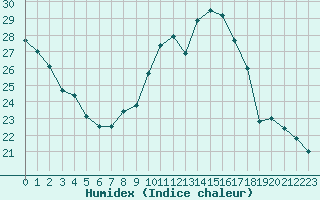 Courbe de l'humidex pour Amur (79)