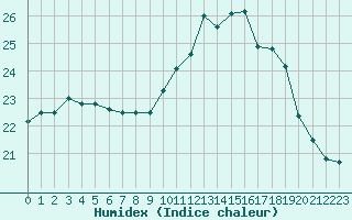 Courbe de l'humidex pour Ploudalmezeau (29)