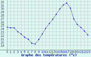 Courbe de tempratures pour Avignon (84)