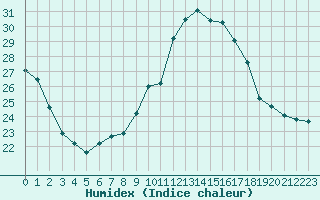 Courbe de l'humidex pour Albi (81)