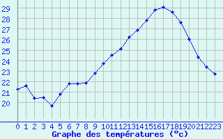 Courbe de tempratures pour Roujan (34)