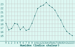 Courbe de l'humidex pour Dinard (35)