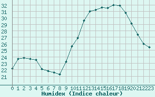 Courbe de l'humidex pour Ladiville (16)