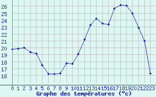 Courbe de tempratures pour Troyes (10)