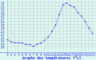 Courbe de tempratures pour Mirepoix (09)