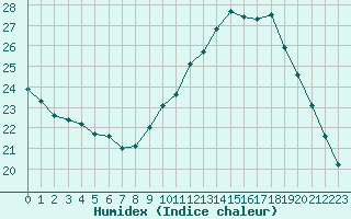 Courbe de l'humidex pour Verneuil (78)