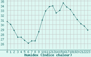 Courbe de l'humidex pour Saint-Sorlin-en-Valloire (26)