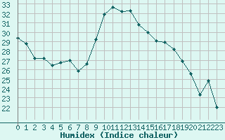 Courbe de l'humidex pour Bastia (2B)