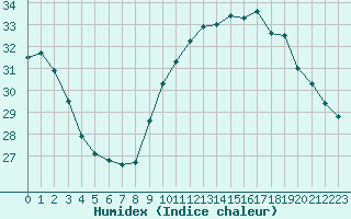 Courbe de l'humidex pour Perpignan Moulin  Vent (66)