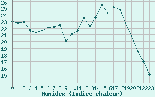 Courbe de l'humidex pour Toussus-le-Noble (78)