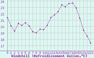 Courbe du refroidissement olien pour Dole-Tavaux (39)