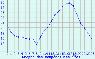 Courbe de tempratures pour Saint-Cyprien (66)