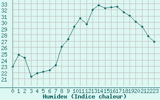 Courbe de l'humidex pour Orly (91)