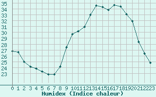 Courbe de l'humidex pour Carpentras (84)