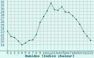 Courbe de l'humidex pour Aix-en-Provence (13)