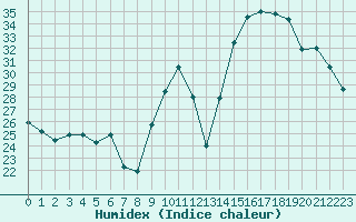 Courbe de l'humidex pour Lons-le-Saunier (39)