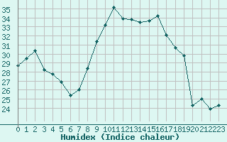 Courbe de l'humidex pour Ajaccio - Campo dell'Oro (2A)