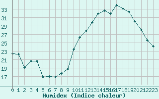 Courbe de l'humidex pour Avila - La Colilla (Esp)