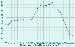 Courbe de l'humidex pour Turretot (76)