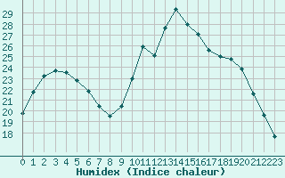 Courbe de l'humidex pour Saint-Brevin (44)