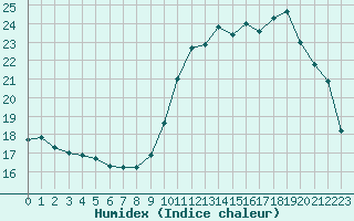 Courbe de l'humidex pour Saint-Girons (09)