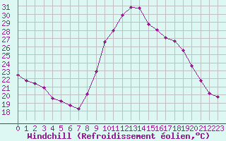 Courbe du refroidissement olien pour Saint-Jean-de-Vedas (34)