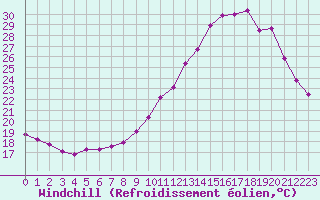 Courbe du refroidissement olien pour Frontenay (79)