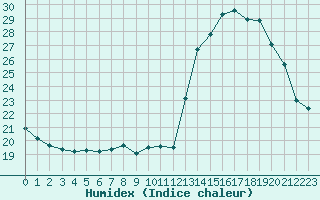 Courbe de l'humidex pour Bordeaux (33)