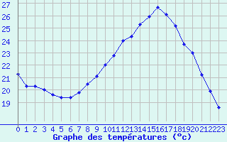 Courbe de tempratures pour Plussin (42)