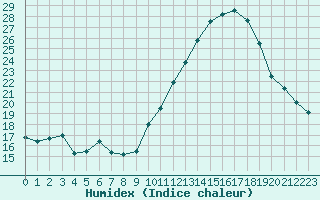 Courbe de l'humidex pour Sallles d'Aude (11)