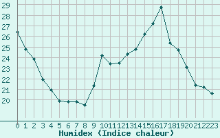 Courbe de l'humidex pour Grasque (13)