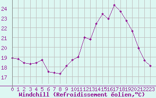 Courbe du refroidissement olien pour Rochefort Saint-Agnant (17)