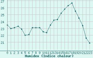 Courbe de l'humidex pour Rmering-ls-Puttelange (57)