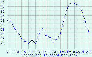 Courbe de tempratures pour Mirebeau (86)