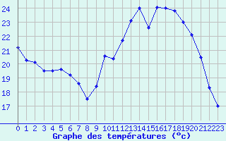 Courbe de tempratures pour Cazaux (33)