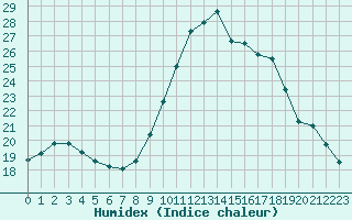 Courbe de l'humidex pour Gurande (44)