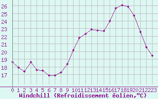 Courbe du refroidissement olien pour Thomery (77)