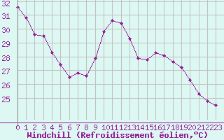 Courbe du refroidissement olien pour Leucate (11)